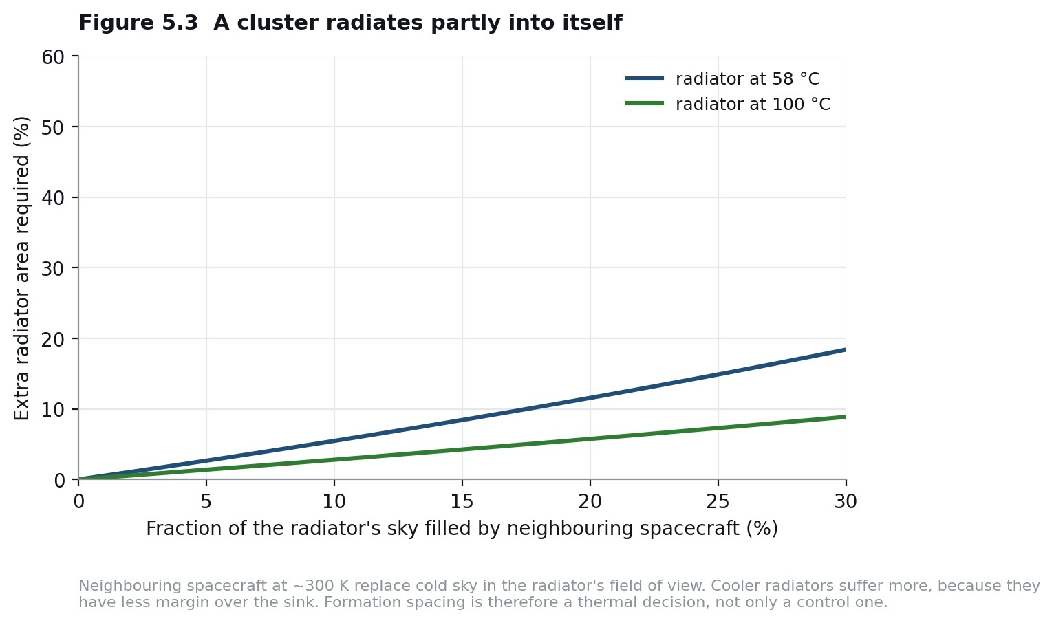 A cluster radiates partly into itself