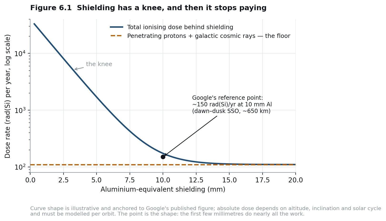 Shielding has a knee, and then it stops paying