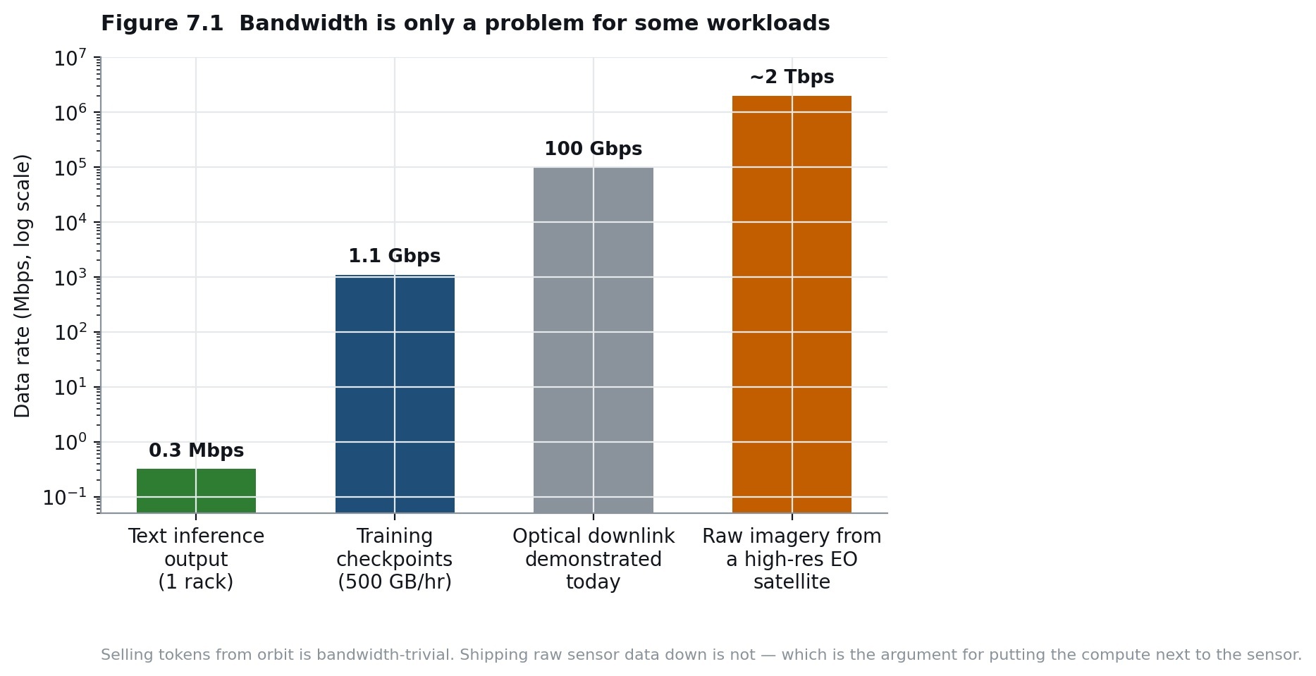 Bandwidth is only a problem for some workloads