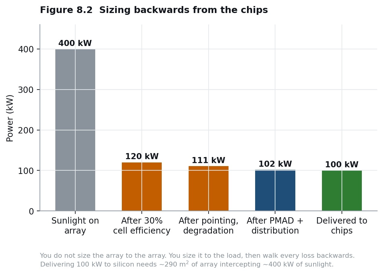 Sizing backwards from the chips