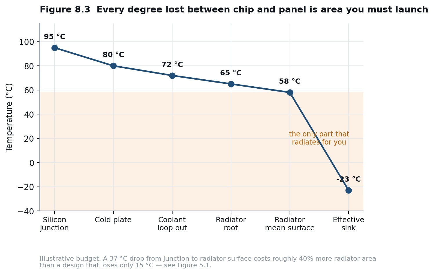 Every degree lost between chip and panel is area you must launch