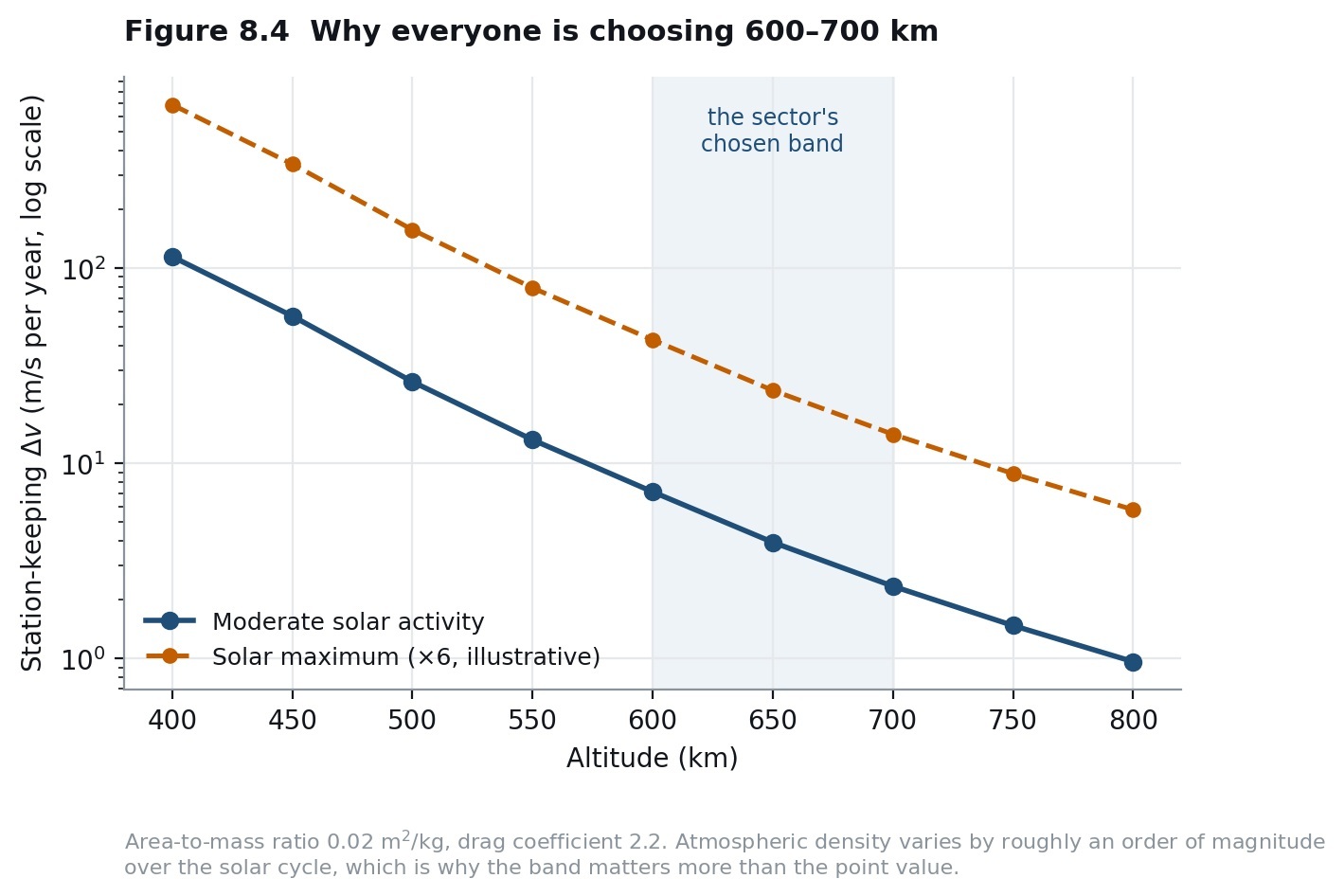 Why everyone is choosing 600–700 km