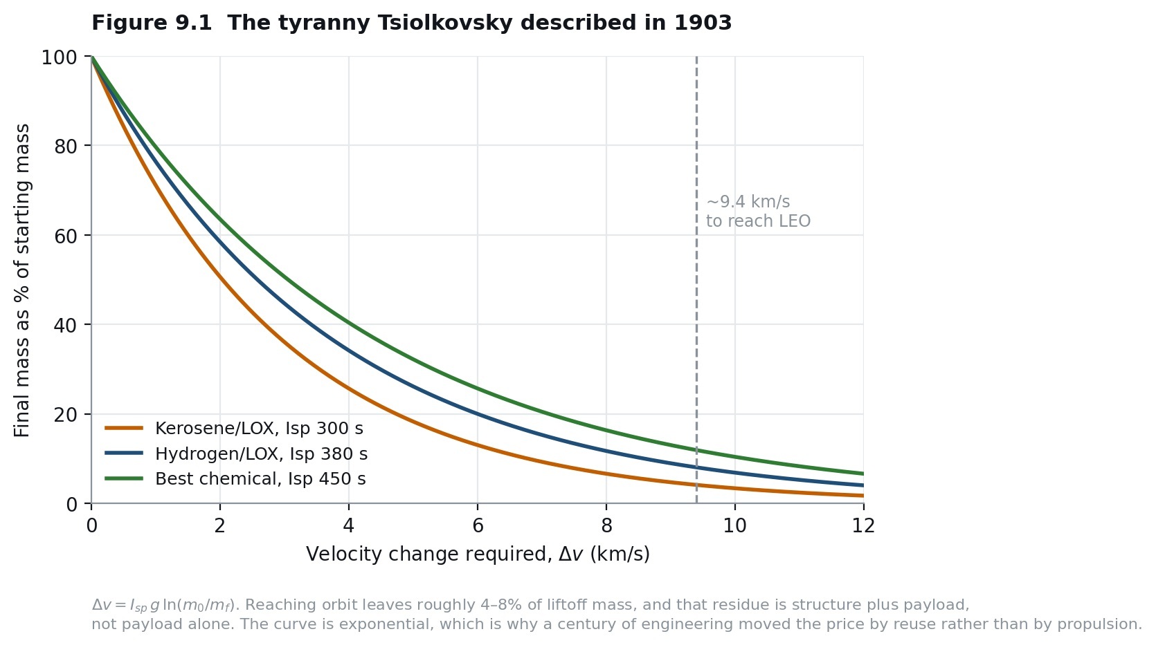 The tyranny Tsiolkovsky described in 1903