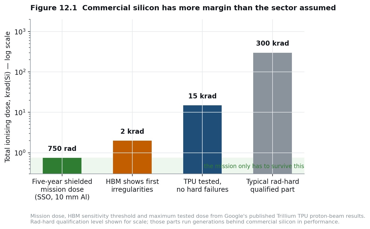 Commercial silicon has more margin than the sector assumed