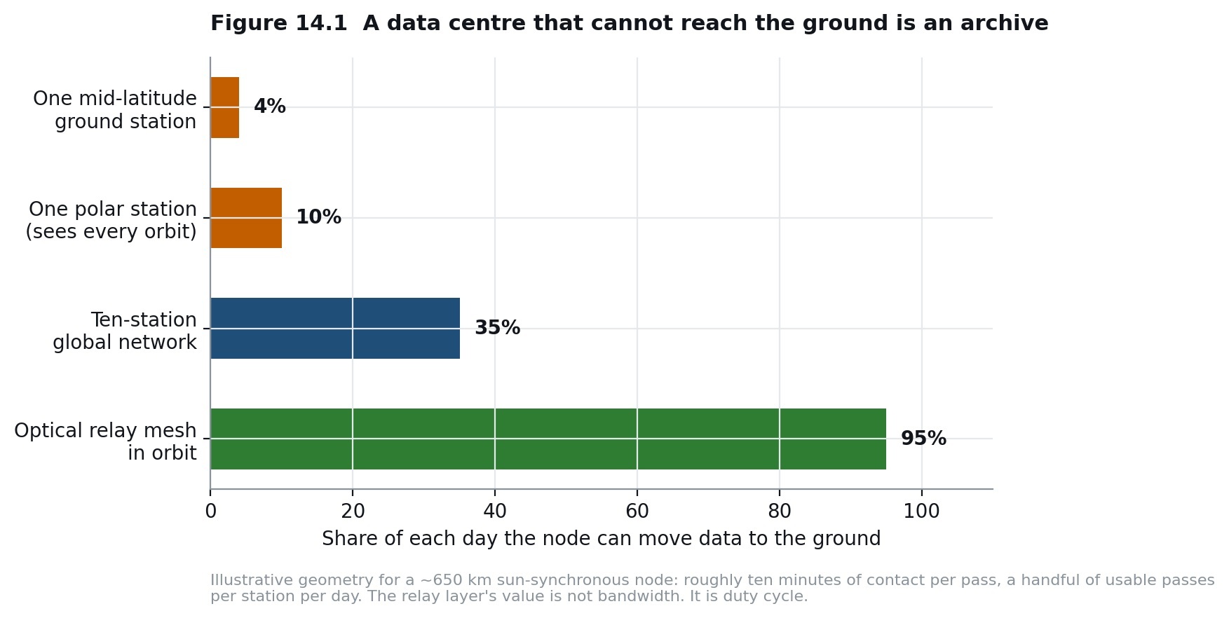 A data centre that cannot reach the ground is an archive