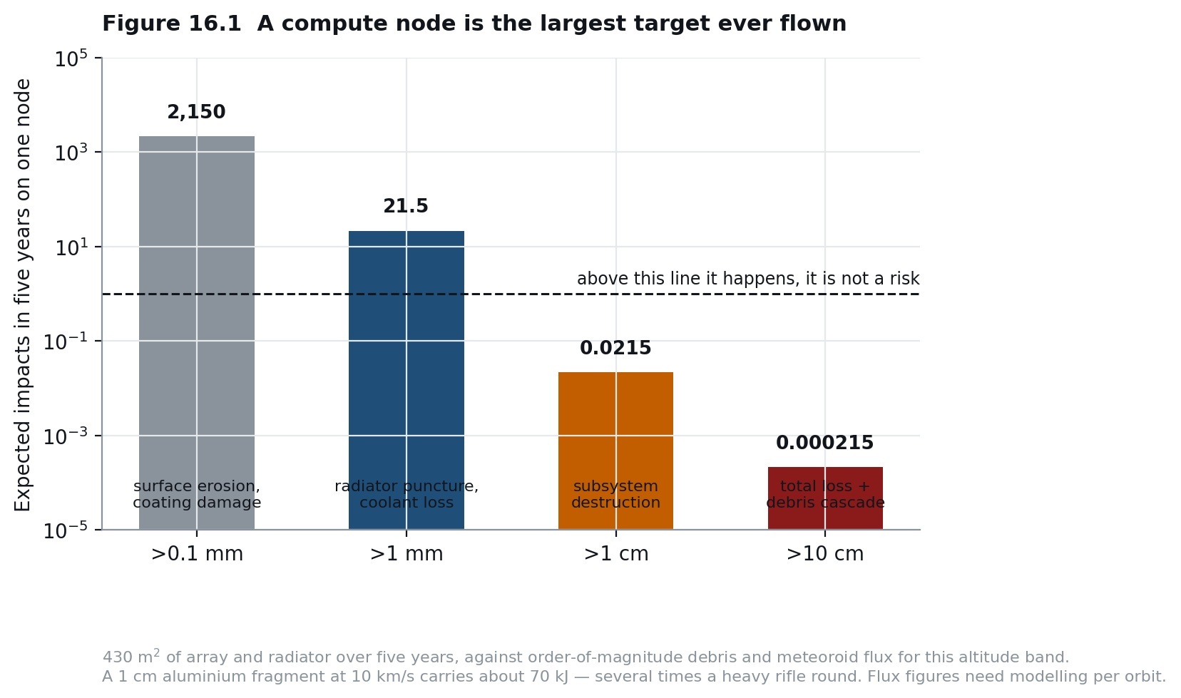 A compute node is the largest target ever flown