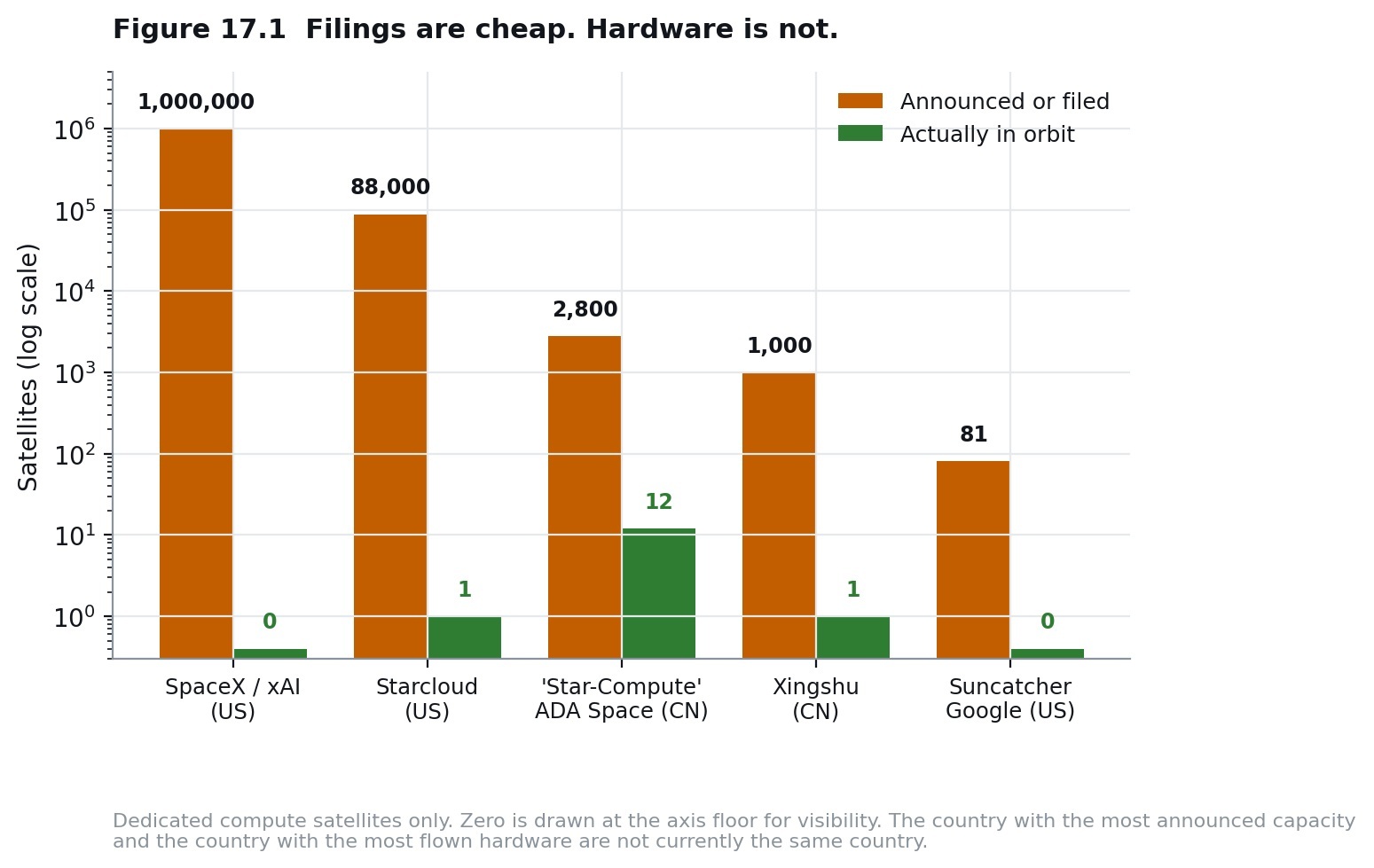 Filings are cheap. Hardware is not.