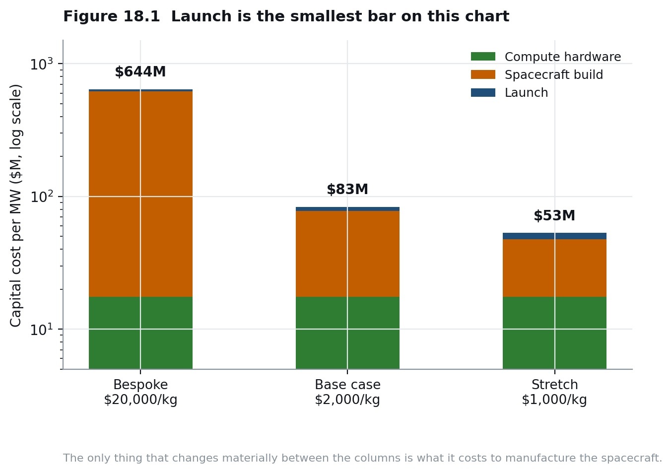 Launch is the smallest bar on this chart
