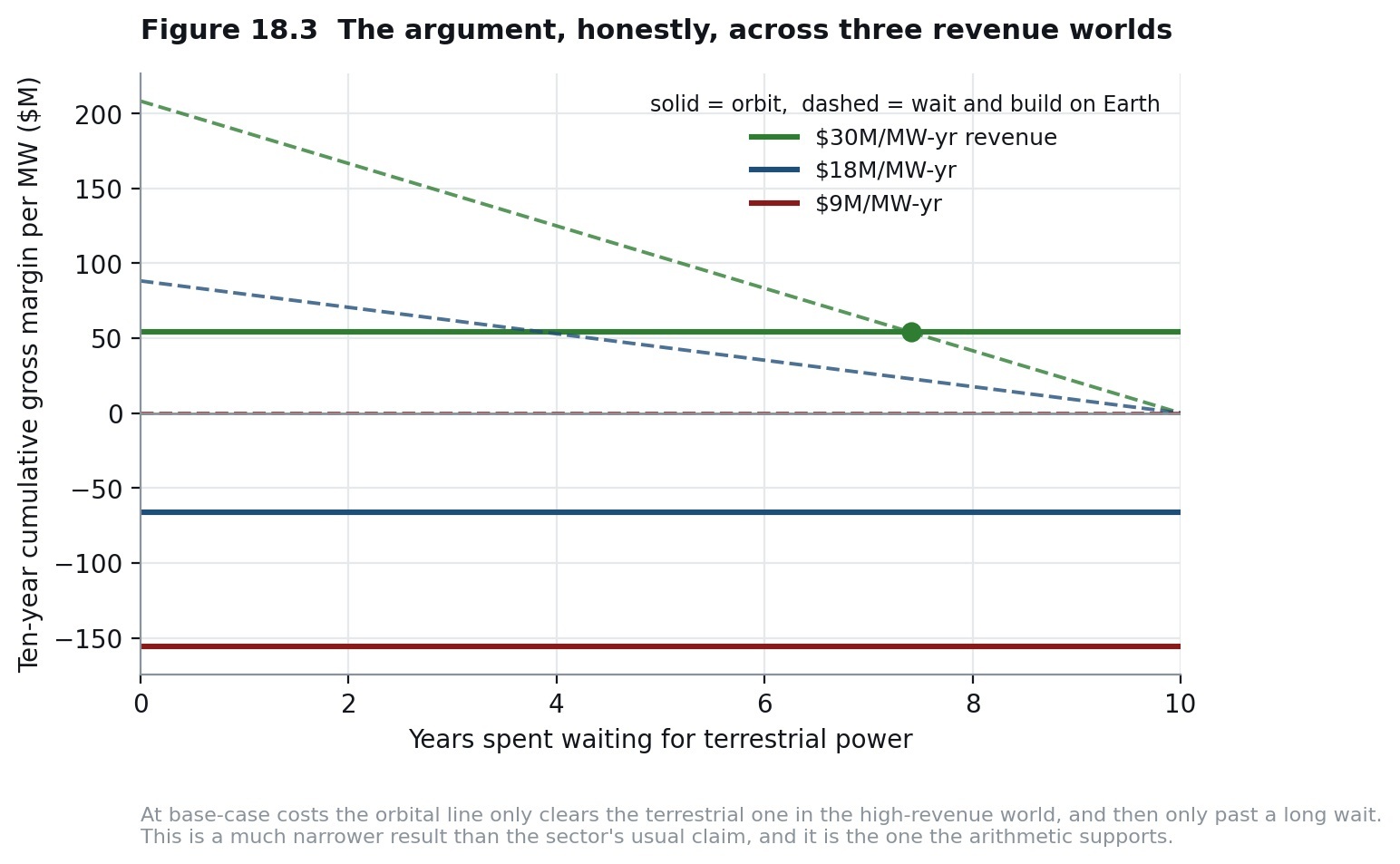 The argument, honestly, across three revenue worlds