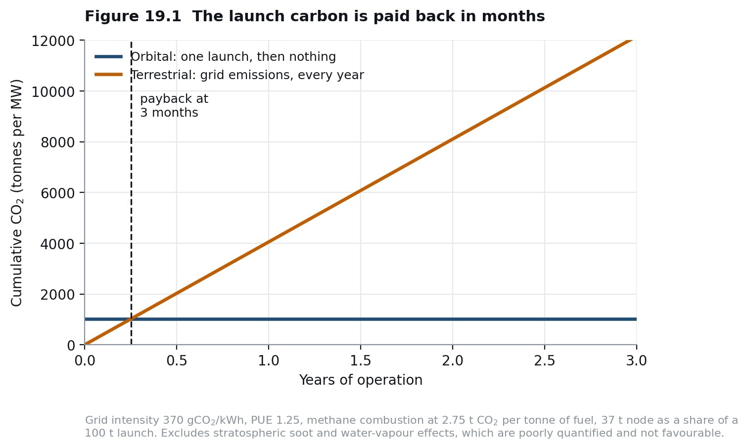 The launch carbon is paid back in months