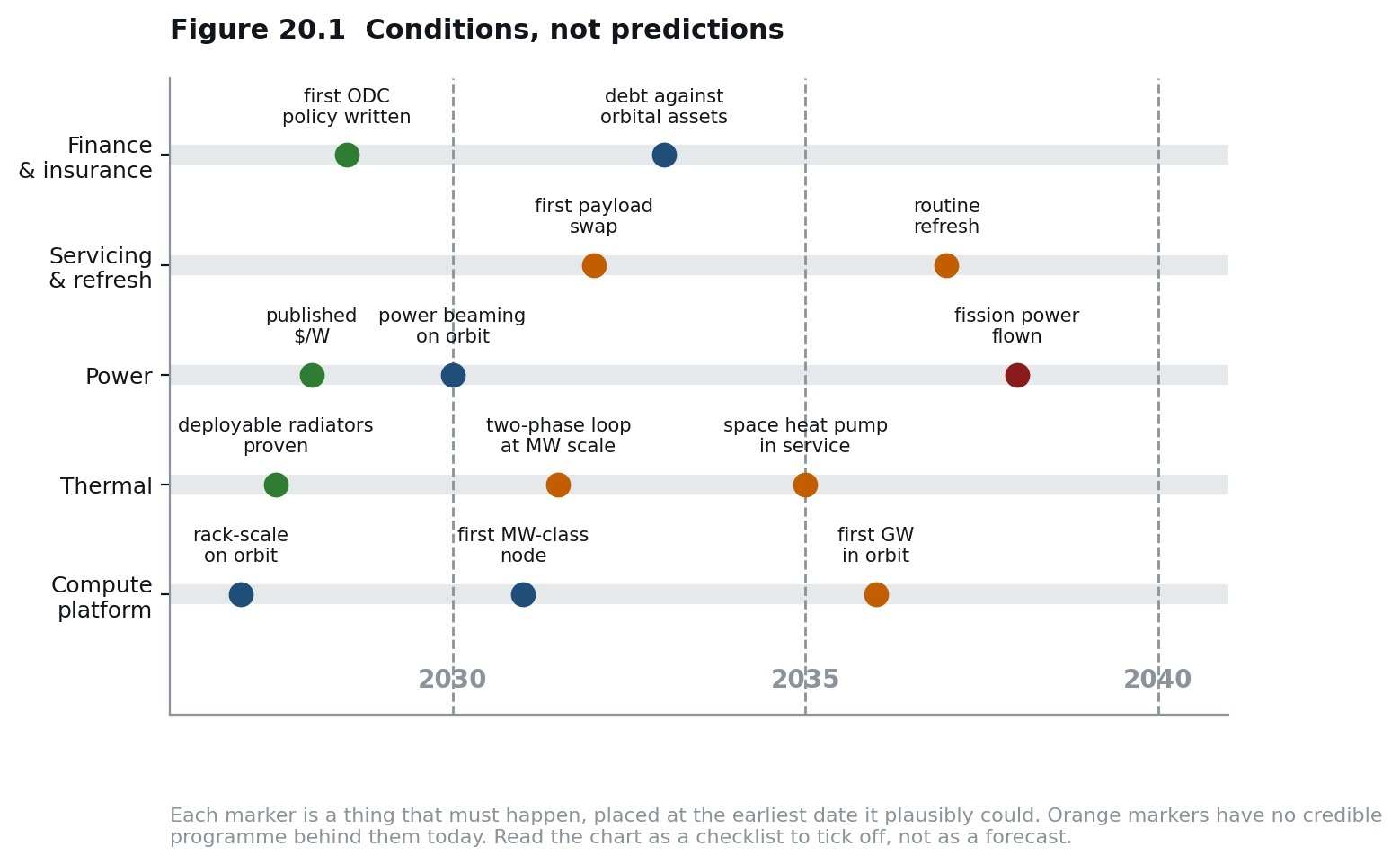 Conditions, not predictions